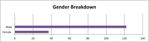 Females Serving in Statewide Appointed Positions