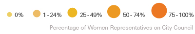 Percentage of Women Representatives on City Council